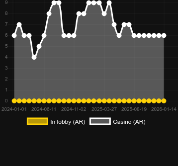 Cantidad de casinos donde puedes encontrar Mansa Musa’s Golden Journey. Mercado: España