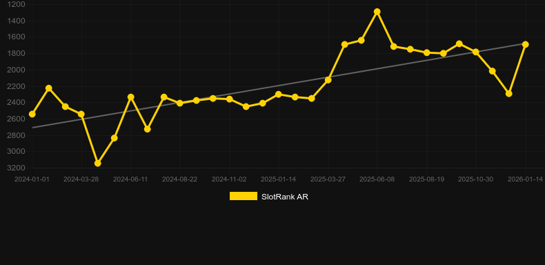 Mansa Musa’s Golden Journey. Gráfico del juego SlotRank