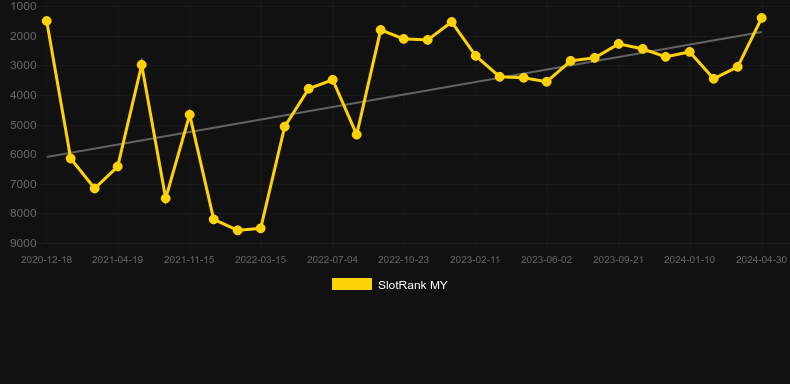 Mariachi Fiesta. Graph of game SlotRank