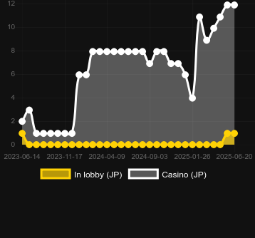 Количество казино, в которых можно найти Mary's Mining Mania. Рынок: Украина