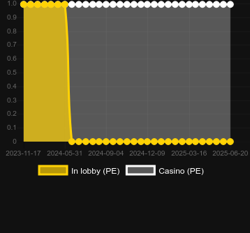 Количество казино, в которых можно найти Match Master. Рынок: Украина
