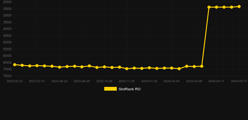 Maverick X. Graph of game SlotRank