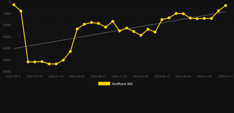 Max Dangerous and The Lost Relics. Graph of game SlotRank