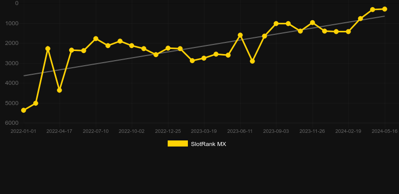 Max Dangerous and The Lost Relics. Graph of game SlotRank