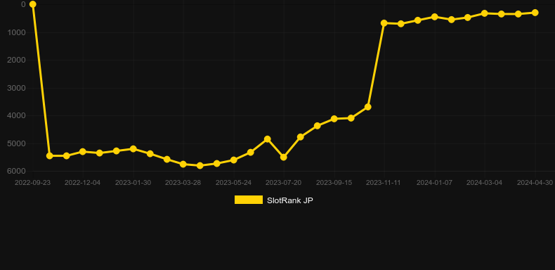 Max Megaways. Graph of game SlotRank