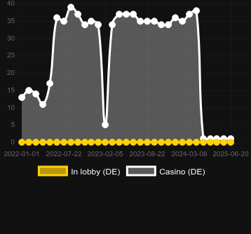 Количество казино, в которых можно найти Max Voltage. Рынок: Украина