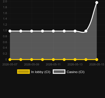 Quantité de casinos où vous pouvez trouver Maxi Roulette. Marché : Pays-Bas