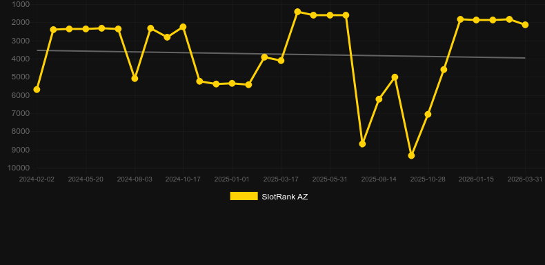 Maxi Roulette. Graficul jocului SlotRank