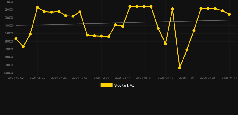 Maxi Roulette. SlotRank oyununun grafiği