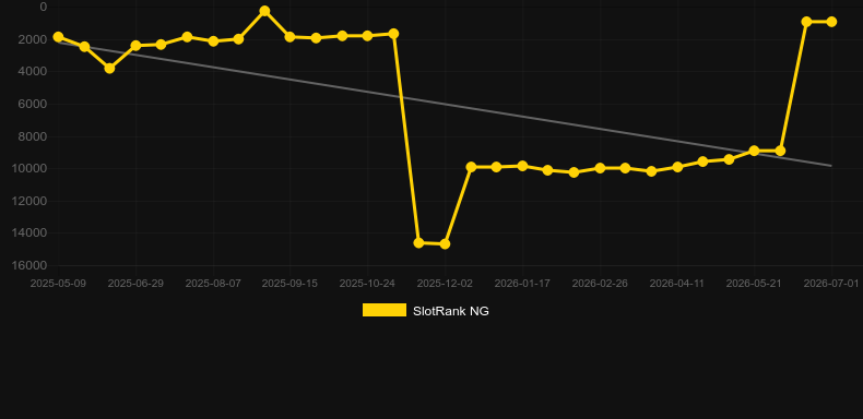 Maxi Roulette. Graficul jocului SlotRank