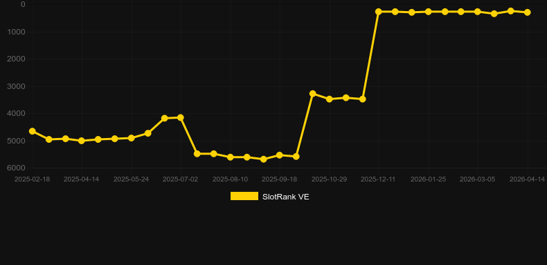 Maya (Red Rake)。SlotRankのグラフ