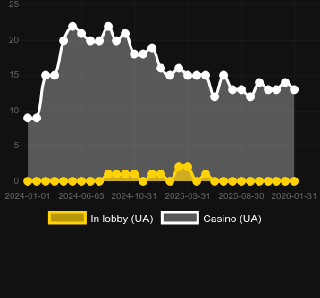 Cantitatea de cazinouri unde puteți găsi Mayan Cache. Piață: România