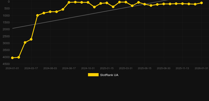 Mayan Cache. Graficul jocului SlotRank