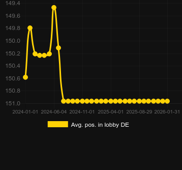 Μέσος όρος Τοποθέτηση στο λόμπι για Mayan Fire. Αγορά: Ελλάδα