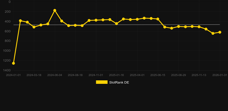 Mayan Fire. Γράφημα του παιχνιδιού SlotRank