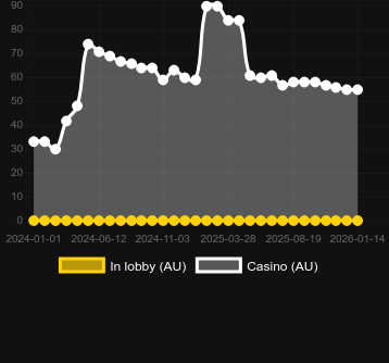 Cantidad de casinos donde puedes encontrar Mayan Gold (Ka Gaming). Mercado: España