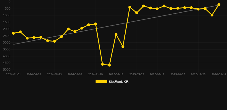 Mayan Ritual. Gráfico do jogo SlotRank