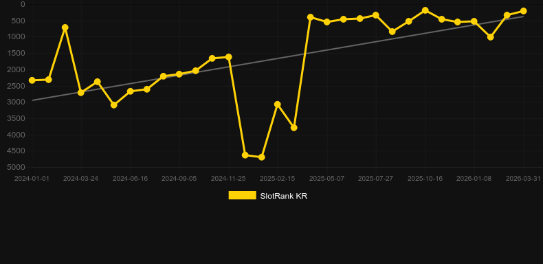 Mayan Ritual. Graf över spelet SlotRank