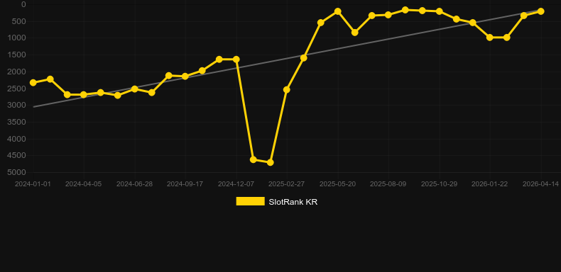 Mayan Ritual. Графік SlotRank