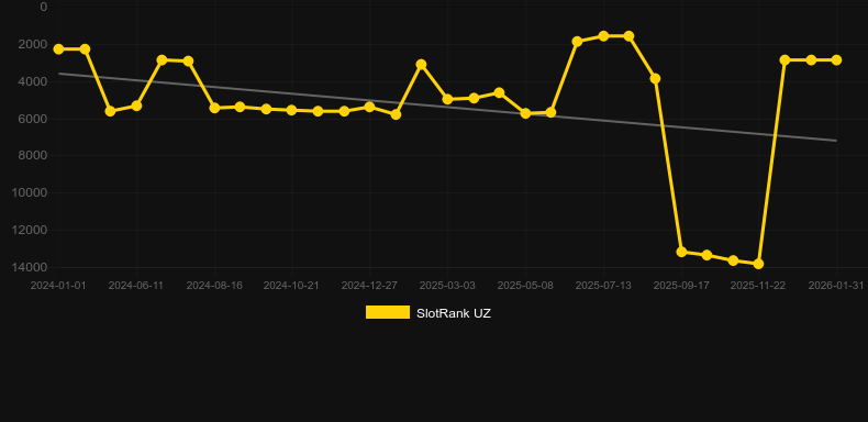 Maze: Desire For Power. Gráfico do jogo SlotRank