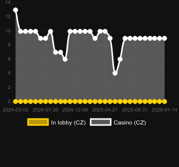 Cantidad de casinos donde puedes encontrar Medal Winner Megaways. Mercado: España
