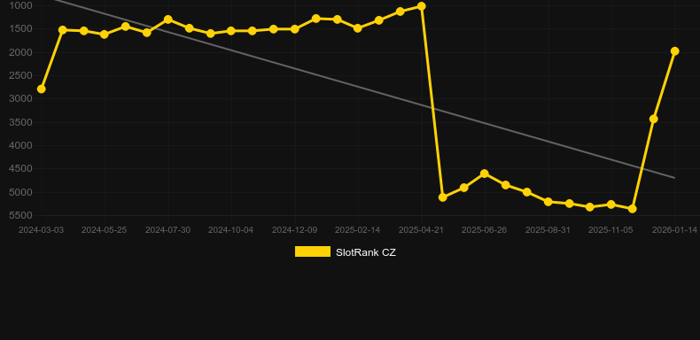 Medal Winner Megaways. Gráfico del juego SlotRank