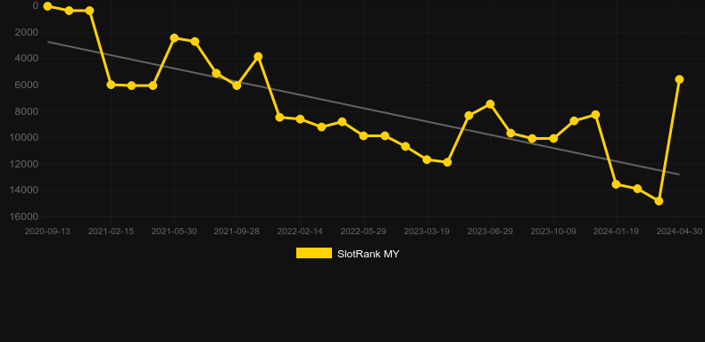 Medusa: Fortune and Glory. Graph of game SlotRank
