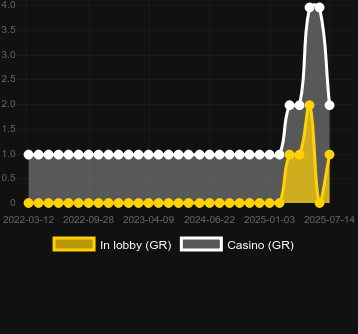 Количество казино, в которых можно найти Mega Cherry. Рынок: Украина
