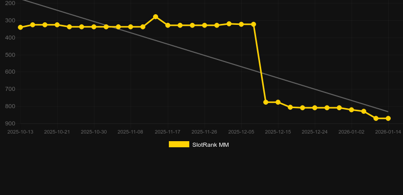 Mega Cubes Deluxe. Graphique du jeu SlotRank