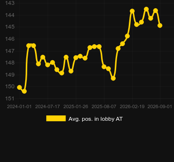 Avg. Position in lobby for Mega Fire Blaze Roulette Live. Market: Slovenia