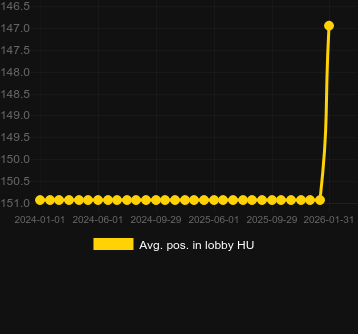 Genomsnittlig lobbyposition för Mega Fire Blaze Wild Pistolero. Marknad: Sverige