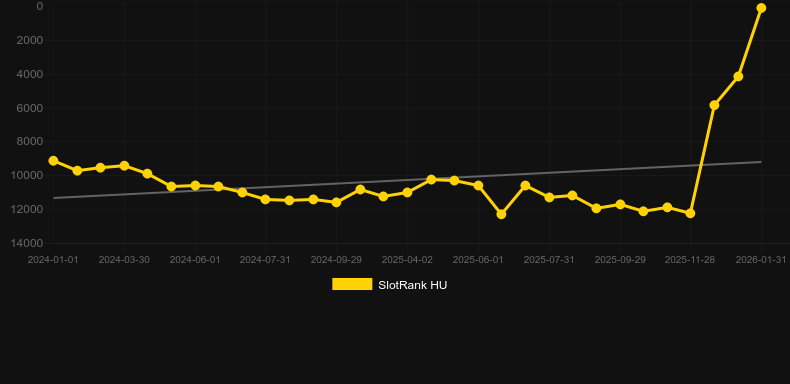 Mega Fire Blaze Wild Pistolero. Graf över spelet SlotRank