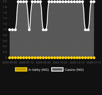 Quantidade de cassinos onde você pode encontrar Mega Fortune. Mercado: Portugal