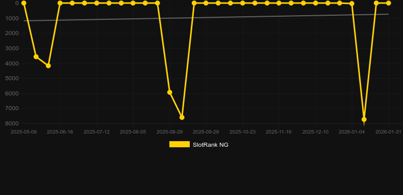 Mega Fortune. Gráfico do jogo SlotRank