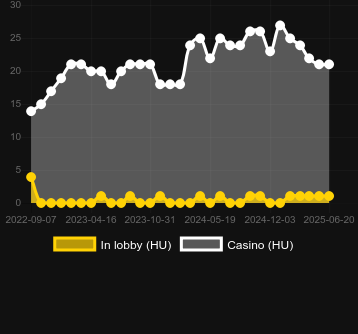 Количество казино, в которых можно найти Mega Greatest Catch. Рынок: Украина