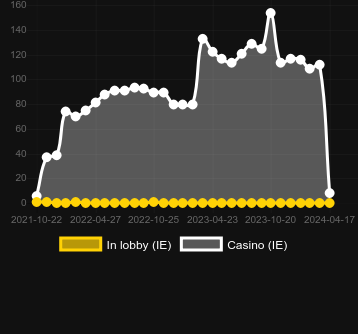 Количество казино, в которых можно найти Mega Mine Nudging Ways. Рынок: Украина
