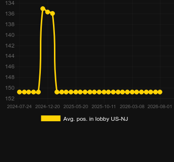 Avg. Position in lobby for Mega Money Machine. Market: Korea, Republic of