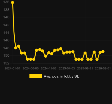 Genomsnittlig lobbyposition för Mega Moolah Megaways. Marknad: Sverige