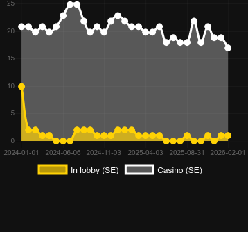Antal casinon där du kan hitta Mega Moolah Megaways. Marknad: Sverige