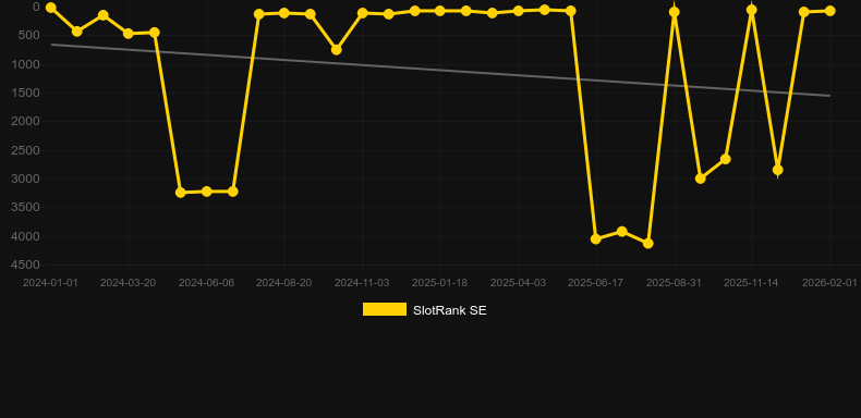 Mega Moolah Megaways. Graf över spelet SlotRank