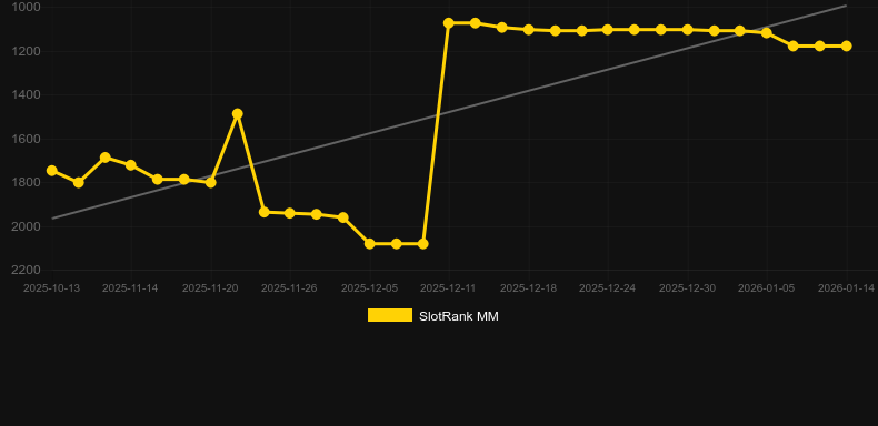 Mega Rich. Graphique du jeu SlotRank
