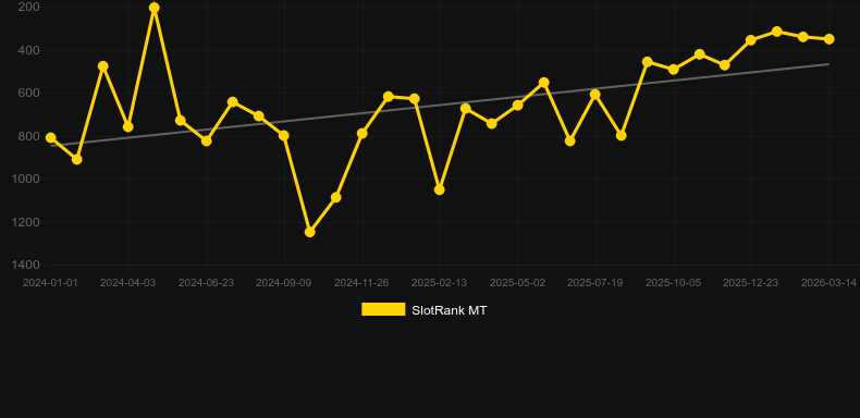 Mega Rise. Grafik SlotRank