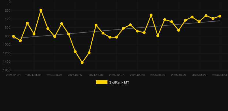 Mega Rise。SlotRankのグラフ