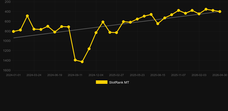 Mega Rise. Graficul jocului SlotRank
