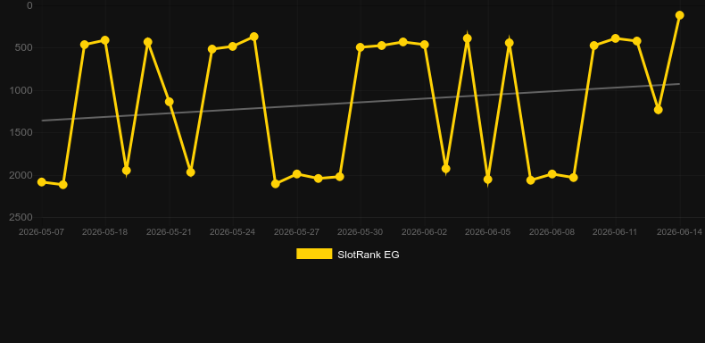Mega Rise. Graficul jocului SlotRank
