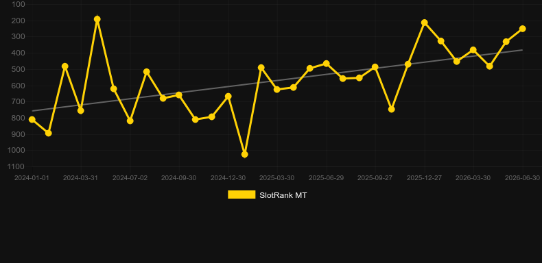 Mega Rise. Graficul jocului SlotRank