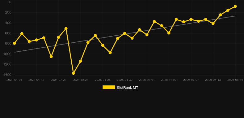 Mega Rise. Graficul jocului SlotRank