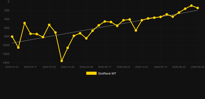 Mega Rise. Graficul jocului SlotRank