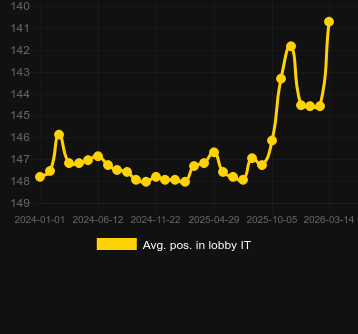 Média Posição no lobby para Mega Roulette (Pragmatic Play). Mercado: Portugal