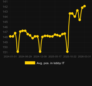 Moy. Position dans le hall pour Mega Roulette (Pragmatic Play). Marché : Canada